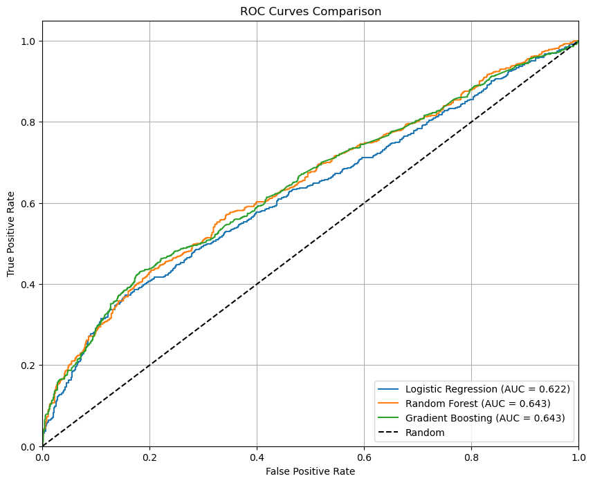 Figure 4: ROC Curves for machine learning on popularity