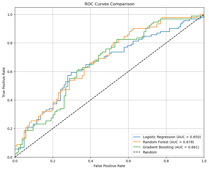 Figure 9: ROC Curves for machine learning on agreement