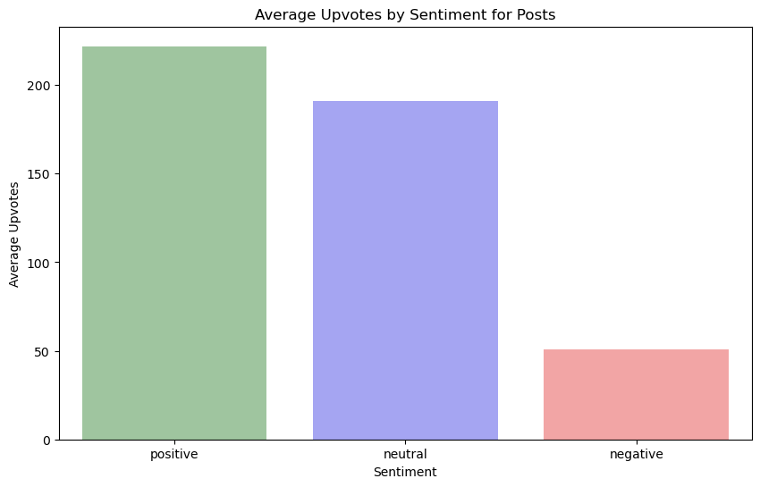 Figure 1: Average score based on upvotes by sentiment for posts